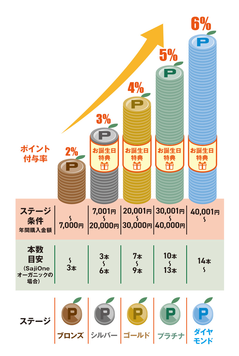 サジーワン会員ステージプログラムがスタート！ | サジージュースの