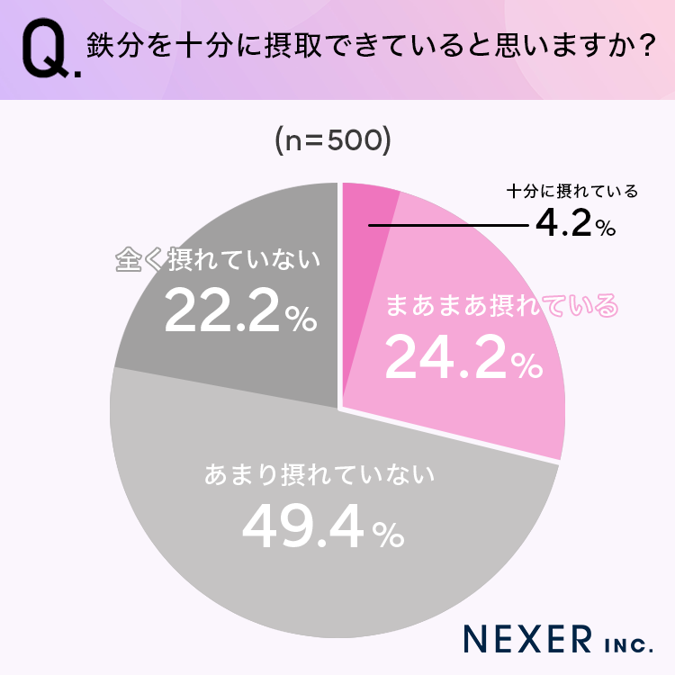 鉄分を十分に摂取できていると思いますか？