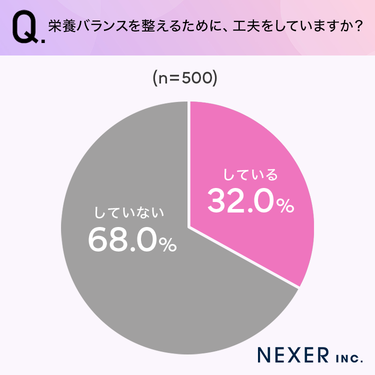 栄養バランスを整えるために、工夫をしていますか？