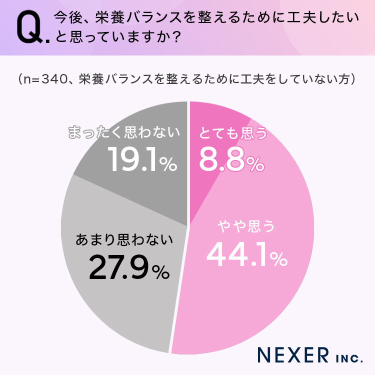 今後、栄養バランスを整えるために工夫したいと思っていますか？