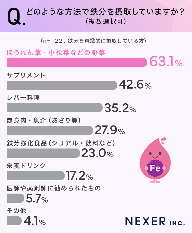 どのような方法で鉄分を摂取していますか？