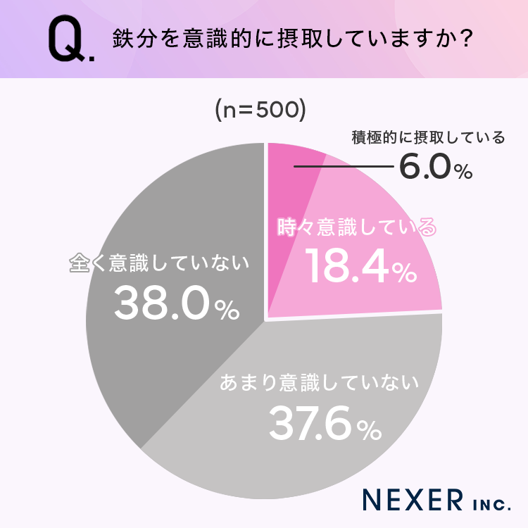 鉄分を意識的に摂取していますか？