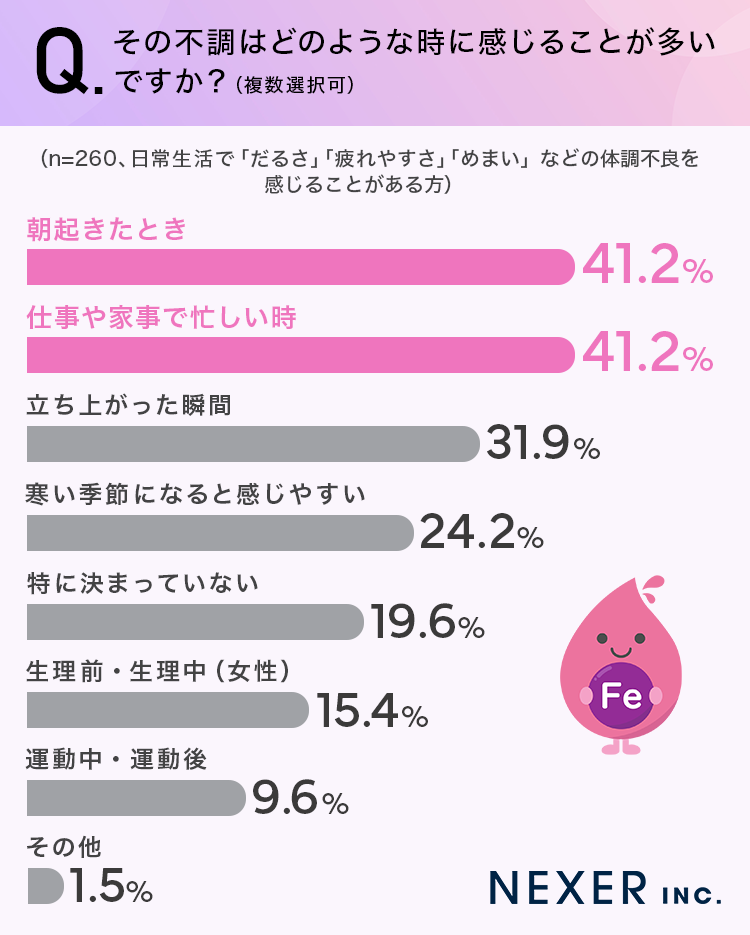 その不調はどのような時に感じることが多いですか？